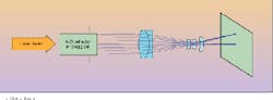 FIGURE 1. Ray trace of optical system for argon-ion-laser-based projector does not take into account operating conditions. FIGURE 1. Ray trace of optical system for argon-ion-laser-based projector does not take into account operating conditions.