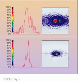 FIGURE 3. Focal plane irradiance map for source angled at 1.5° shows asymmetrically spread image at 4 m (top) with substantially better performance at 8 m (bottom). FIGURE 3. Focal plane irradiance map for source angled at 1.5° shows asymmetrically spread image at 4 m (top) with substantially better performance at 8 m (bottom).