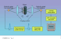 FIGURE 1. In experiments, the typical terahertz signal has an amplitude of 10 V after the 109 V/A amplifier, for a 100:1 signal-to-noise ratio. FIGURE 1. In experiments, the typical terahertz signal has an amplitude of 10 V after the 109 V/A amplifier, for a 100:1 signal-to-noise ratio.