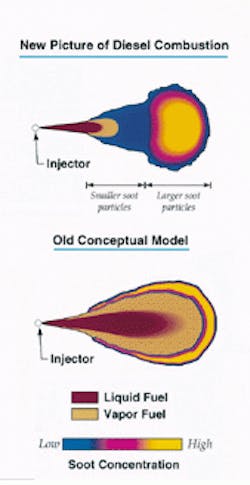FIGURE 1. Laser sheet imaging reveals the true cross section of a combusting diesel-fuel jet (top), which is significantly different from the previous combustion model of a simple diffusion flame (bottom). FIGURE 1. Laser sheet imaging reveals the true cross section of a combusting diesel-fuel jet (top), which is significantly different from the previous combustion model of a simple diffusion flame (bottom).