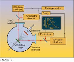 FIGURE 1. Dual-laser ablation system features CO2 and excimer sources irradiating the target at 45° angles. Inset shows time delay imposed on pulse arrival. FIGURE 1. Dual-laser ablation system features CO2 and excimer sources irradiating the target at 45° angles. Inset shows time delay imposed on pulse arrival.