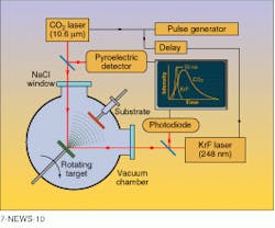 FIGURE 1. Dual-laser ablation system features CO2 and excimer sources irradiating the target at 45&deg; angles. Inset shows time delay imposed on pulse arrival.
