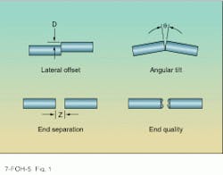 FIGURE 1. Lateral offset, angular tilt, end separation, and end quality all contribute to extrinsic loss of a fiber joint. FIGURE 1. Lateral offset, angular tilt, end separation, and end quality all contribute to extrinsic loss of a fiber joint.