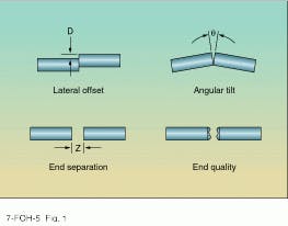 FIGURE 1. Lateral offset, angular tilt, end separation, and end quality all contribute to extrinsic loss of a fiber joint.