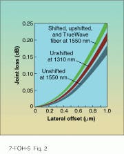 FIGURE 2. Fibers having large mode-field diameters can tolerate more misalignment, as shown by the curves for the unshifted fibers. Because the mode-field diameters are larger at 1550 nm than at 1310 nm, 1550-nm joint losses are lower for a given lateral offset. FIGURE 2. Fibers having large mode-field diameters can tolerate more misalignment, as shown by the curves for the unshifted fibers. Because the mode-field diameters are larger at 1550 nm than at 1310 nm, 1550-nm joint losses are lower for a given lateral offset.