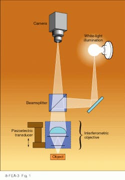 FIGURE 1. In scanning white light interferometry, the interferometric objective is translated along the vertical axis to introduce a variation in optical path difference that can be processed to yield surface height information from the object under test. FIGURE 1. In scanning white light interferometry, the interferometric objective is translated along the vertical axis to introduce a variation in optical path difference that can be processed to yield surface height information from the object under test.