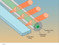 Gradient-index microlens shapes diode-array output, producing elliptical beams (near-field). The short (vertical) axes equal the diameter of the gradient-index core; without additional optical elements the beams would overlap in the horizontal plane (far-field). Gradient-index microlens shapes diode-array output, producing elliptical beams (near-field). The short (vertical) axes equal the diameter of the gradient-index core; without additional optical elements the beams would overlap in the horizontal plane (far-field).
