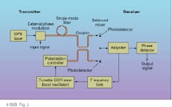 FIGURE 2. Coherent fiberoptic communications systems mix the DFB laser light transmitted through the fiber with light from a DBR laser (local oscillator) in the receiver. Frequency, phase, and polarization of the local-oscillator light must be carefully controlled to ensure proper heterodyning of the combined wavefronts. This system, called a balanced mixer, uses a directional coupler to generate sum and difference outputs for two photodetectors. FIGURE 2. Coherent fiberoptic communications systems mix the DFB laser light transmitted through the fiber with light from a DBR laser (local oscillator) in the receiver. Frequency, phase, and polarization of the local-oscillator light must be carefully controlled to ensure proper heterodyning of the combined wavefronts. This system, called a balanced mixer, uses a directional coupler to generate sum and difference outputs for two photodetectors.