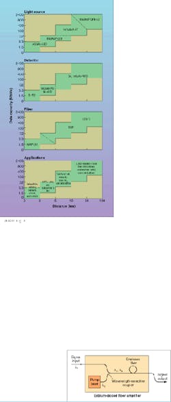 FIGURE 3. The types of light sources, detectors, and optical fibers used for various fiberoptic communications applications can be roughly segregated according to the data rate and transmission range required. LED = light-emitting diode; LD = laser diode; PD = PIN photodiode; APD = avalanche photodiode; MMF = multimode fiber; GI = graded-index fiber; SMF = single-mode fiber; DSF = dispersion-shifted fiber; CATV = community-access television; LAN = local-area network. FIGURE 3. The types of light sources, detectors, and optical fibers used for various fiberoptic communications applications can be roughly segregated according to the data rate and transmission range required. LED = light-emitting diode; LD = laser diode; PD = PIN photodiode; APD = avalanche photodiode; MMF = multimode fiber; GI = graded-index fiber; SMF = single-mode fiber; DSF = dispersion-shifted fiber; CATV = community-access television; LAN = local-area network.