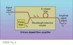 FIGURE 4. An optical amplifier boosts the power of light signals by passing them through an optically pumped fiber doped with an active element such as erbium. FIGURE 4. An optical amplifier boosts the power of light signals by passing them through an optically pumped fiber doped with an active element such as erbium.