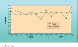 FIGURE 3. At an average yield of greater than 99%, recent inkjet-printhead production yields from the excimer-laser-based via ablation process illustrate the much-improved results of the laser process. Yields obtained with the conventional production process vary between 70% and 85%. FIGURE 3. At an average yield of greater than 99%, recent inkjet-printhead production yields from the excimer-laser-based via ablation process illustrate the much-improved results of the laser process. Yields obtained with the conventional production process vary between 70% and 85%.