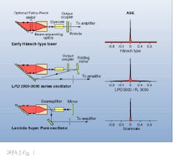 FIGURE 1. Pulsed dye laser optical layout in early Hänsch design contains grating for wavelength selection but produces a lot of background ASE (top). Next-generation designs redirected light onto the grating, which reduces ASE but does not eliminate it completely (middle). Current cavity design intercepts the internal beam to select wavelength without producing ASE (bottom). FIGURE 1. Pulsed dye laser optical layout in early Hänsch design contains grating for wavelength selection but produces a lot of background ASE (top). Next-generation designs redirected light onto the grating, which reduces ASE but does not eliminate it completely (middle). Current cavity design intercepts the internal beam to select wavelength without producing ASE (bottom).