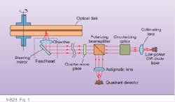 FIGURE 1. To read information stored on a CD optical disk, collimated light from a low-power CW diode laser is first focused on the spinning disk by an objective in the read head. Pits on the CD modulate the reflected light intensity, which is rerouted to the quadrant detector by a polarizing beamsplitter. FIGURE 1. To read information stored on a CD optical disk, collimated light from a low-power CW diode laser is first focused on the spinning disk by an objective in the read head. Pits on the CD modulate the reflected light intensity, which is rerouted to the quadrant detector by a polarizing beamsplitter.