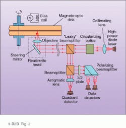 FIGURE 2. To write information to a magneto-optic disk, modulated light from a high-power diode laser is focused on the ferromagnetic layer of the spinning disk, heating it above the Curie point. A tiny magnet on the read/write head writes each data bit by flipping the magnetic field. Information is read as with conventional CDs, except that data are defined by fluctuations in the light`s polarization state, not its intensity. FIGURE 2. To write information to a magneto-optic disk, modulated light from a high-power diode laser is focused on the ferromagnetic layer of the spinning disk, heating it above the Curie point. A tiny magnet on the read/write head writes each data bit by flipping the magnetic field. Information is read as with conventional CDs, except that data are defined by fluctuations in the light`s polarization state, not its intensity.