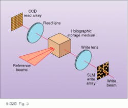 FIGURE 3. Huge amounts of information can be stored holographically one page at a time. By varying the angle, phase, or wavelength of the reference beams, thousands of pages (each containing megabytes of data) are quickly written to and read from a volume the size of a dime. FIGURE 3. Huge amounts of information can be stored holographically one page at a time. By varying the angle, phase, or wavelength of the reference beams, thousands of pages (each containing megabytes of data) are quickly written to and read from a volume the size of a dime.