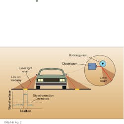 FIGURE 2. Spinning prism laterally scans output from a diode laser in a vehicle-position detector developed by Aerometrics Inc. Voltage pulse indicates that the target (lane marker) has been acquired, and a master clock in the processor correlates the signal pulse with scan position to determine vehicle position within the lane (inset). FIGURE 2. Spinning prism laterally scans output from a diode laser in a vehicle-position detector developed by Aerometrics Inc. Voltage pulse indicates that the target (lane marker) has been acquired, and a master clock in the processor correlates the signal pulse with scan position to determine vehicle position within the lane (inset).
