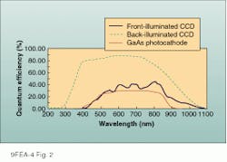 FIGURE 2. Thinning and back illumination dramatically increases quantum efficiency of CCD sensor (top curve) when compared to front illumination of CCD (middle) and to the response of a gallium arsenide photodiode (bottom). FIGURE 2. Thinning and back illumination dramatically increases quantum efficiency of CCD sensor (top curve) when compared to front illumination of CCD (middle) and to the response of a gallium arsenide photodiode (bottom).