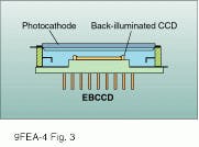 FIGURE 3. Electron-bombarded CCD package (EBCCD) is compact because it does not have a gain stage as does an ICCD. FIGURE 3. Electron-bombarded CCD package (EBCCD) is compact because it does not have a gain stage as does an ICCD.