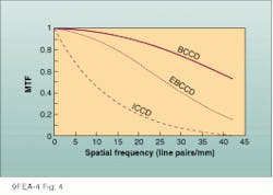 FIGURE 4. Plots of MTF versus spatial frequency (in line pairs/mm) reveal variations in quantity of information imaged by different CCD-based sensors. All devices have 13.75-µm-square pixels. FIGURE 4. Plots of MTF versus spatial frequency (in line pairs/mm) reveal variations in quantity of information imaged by different CCD-based sensors. All devices have 13.75-µm-square pixels.