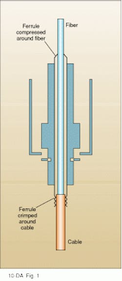 FIGURE 1. In impact mounting, both ends of a metal ferrule are compressed around a fiber, making a secure connection; both single fibers and bundles can be crimped in this way. FIGURE 1. In impact mounting, both ends of a metal ferrule are compressed around a fiber, making a secure connection; both single fibers and bundles can be crimped in this way.