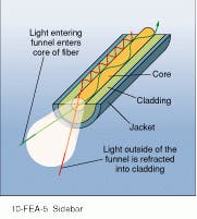 Efficient launch of light into a fiber depends on spot size relative to core and input cone angle, within which total internal reflection will take place. Light refracted into cladding dissipates energy. Efficient launch of light into a fiber depends on spot size relative to core and input cone angle, within which total internal reflection will take place. Light refracted into cladding dissipates energy.