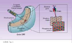 FIGURE 3. The three e-beams of a shadowmask color CRT must first pass through a precisely aligned pattern of apertures before striking the phosphor dots on the display screen. FIGURE 3. The three e-beams of a shadowmask color CRT must first pass through a precisely aligned pattern of apertures before striking the phosphor dots on the display screen.