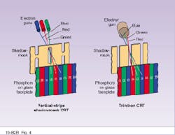 FIGURE 4. In vertical-stripe shadowmask color CRTs, the in-line trio of e-beams passes through a pattern of vertical slots (left) or a grill (right) before striking the phosphor stripes. FIGURE 4. In vertical-stripe shadowmask color CRTs, the in-line trio of e-beams passes through a pattern of vertical slots (left) or a grill (right) before striking the phosphor stripes.