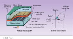 FIGURE 6. Active-matrix LCDs overcome some of the shortcomings of liquid-crystal displays by actively controlling the voltage on each pixel with a thin-film transistor. FIGURE 6. Active-matrix LCDs overcome some of the shortcomings of liquid-crystal displays by actively controlling the voltage on each pixel with a thin-film transistor.