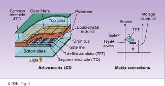 FIGURE 6. Active-matrix LCDs overcome some of the shortcomings of liquid-crystal displays by actively controlling the voltage on each pixel with a thin-film transistor.