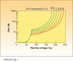 FIGURE 1. In operation at various temperatures, the gain of an avalanche photodiode depends on the reverse voltage, VR. FIGURE 1. In operation at various temperatures, the gain of an avalanche photodiode depends on the reverse voltage, VR.