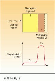 FIGURE 2. APD structure consists of an absorption region, A, and multiplying region, M. The applied electric field, E1, separates photogenerated holes and electrons, while the doping in region E2 provides gain by collisional excitation. FIGURE 2. APD structure consists of an absorption region, A, and multiplying region, M. The applied electric field, E1, separates photogenerated holes and electrons, while the doping in region E2 provides gain by collisional excitation.