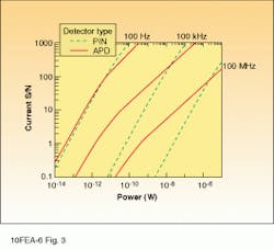 FIGURE 3. For high-frequency applications, an APD provides higher signal-to-noise ratio than PIN photodiode at low power levels (far right); the same is true at medium frequencies (middle). At low frequencies and low powers, performance of the two devices is nearly the same, except that an APD falls off in sensitivity at higher powers because of the excess noise factor, F (far left). FIGURE 3. For high-frequency applications, an APD provides higher signal-to-noise ratio than PIN photodiode at low power levels (far right); the same is true at medium frequencies (middle). At low frequencies and low powers, performance of the two devices is nearly the same, except that an APD falls off in sensitivity at higher powers because of the excess noise factor, F (far left).