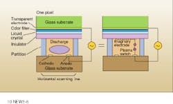 In a plasma-addressed liquid-crystal display, when an appropariate amount of voltage is applied between the cathode and anode, an electrical discharge occurs in the tube, and the area between the imaginary electrode and source acts as a conductor (turns on). When the plasma switch is turned on by display signals delivered to the tranparent electrode and anode, signals are input onto the liquid crystal. In a plasma-addressed liquid-crystal display, when an appropariate amount of voltage is applied between the cathode and anode, an electrical discharge occurs in the tube, and the area between the imaginary electrode and source acts as a conductor (turns on). When the plasma switch is turned on by display signals delivered to the tranparent electrode and anode, signals are input onto the liquid crystal.