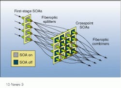 Crossbar switch consists of two stages, each using the same type of semiconductor optical amplifiers (SOAs). The first is amplification/ fan-out, and the second is switching/fan-in; together these two stages implement matrix-vector multiplication. Crossbar switch consists of two stages, each using the same type of semiconductor optical amplifiers (SOAs). The first is amplification/ fan-out, and the second is switching/fan-in; together these two stages implement matrix-vector multiplication.