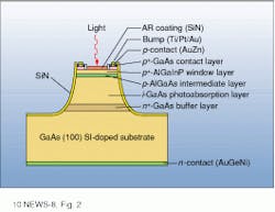 Mesa structure of GaAsAlGaInP PIN photodiode allows device to function as high-speed detector at 650 nm. Mesa structure of GaAsAlGaInP PIN photodiode allows device to function as high-speed detector at 650 nm.
