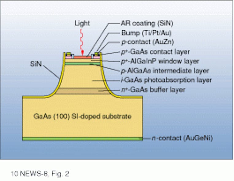 Mesa structure of GaAsAlGaInP PIN photodiode allows device to function as high-speed detector at 650 nm.