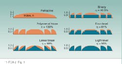 FIGURE 1. Diffractive optical elements offer advantages over purely refractive lenses. A continuous polynomial blaze profile offers the best performance, followed by the linear blaze profile. The efficiency of a phase-reversal, or binary, profile improves as more levels are added to the approximation. FIGURE 1. Diffractive optical elements offer advantages over purely refractive lenses. A continuous polynomial blaze profile offers the best performance, followed by the linear blaze profile. The efficiency of a phase-reversal, or binary, profile improves as more levels are added to the approximation.