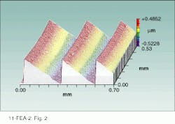 FIGURE 2. Surface profile of a section of a diffractive-lens element shows sharp zonal edges combined with smooth interzonal surfaces—surface characteristics that result in high diffractive efficiency. FIGURE 2. Surface profile of a section of a diffractive-lens element shows sharp zonal edges combined with smooth interzonal surfaces—surface characteristics that result in high diffractive efficiency.