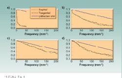 FIGURE 4. Modulation-transfer-function (MTF) curves measured at design wavelength (l0 = 558.5 nm) for a plano-convex refractive singlet (a), a diffractive/refractive hybrid lens with 87% diffractive efficiency (b), a hybrid lens with 98% diffractive efficiency (c), and a conventional refractive achromat (d) show improved performance of the hybrid system over the conventional achromat for a broad range of spatial frequencies. FIGURE 4. Modulation-transfer-function (MTF) curves measured at design wavelength (l0 = 558.5 nm) for a plano-convex refractive singlet (a), a diffractive/refractive hybrid lens with 87% diffractive efficiency (b), a hybrid lens with 98% diffractive efficiency (c), and a conventional refractive achromat (d) show improved performance of the hybrid system over the conventional achromat for a broad range of spatial frequencies.