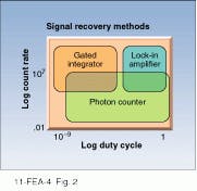 FIGURE 2. There are no hard and fast rules as to which signal-analysis method is best. Individual preference, budget circumstances, and signal-to-noise issues are determining factors. FIGURE 2. There are no hard and fast rules as to which signal-analysis method is best. Individual preference, budget circumstances, and signal-to-noise issues are determining factors.