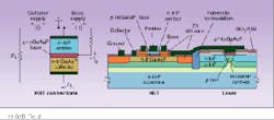 FIGURE 2. OEICs made with lower-band-gap materials typically require different transistor structures such as the heterostructure bipolar transistor (HBT). Cross-sectional view shows vertical geometry of HBT. FIGURE 2. OEICs made with lower-band-gap materials typically require different transistor structures such as the heterostructure bipolar transistor (HBT). Cross-sectional view shows vertical geometry of HBT.