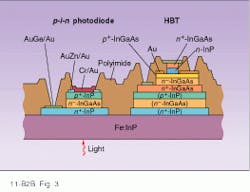 FIGURE 3. In a vertically integrated OEIC, layers are deposited in a monolithic stack then selectively etched away to expose components. FIGURE 3. In a vertically integrated OEIC, layers are deposited in a monolithic stack then selectively etched away to expose components.