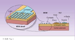 FIGURE 4. OEIC components with horizontal geometries, such as metal-semiconductor-metal (MSM) photodetectors and field-effect transistors, have more-planar profiles. FIGURE 4. OEIC components with horizontal geometries, such as metal-semiconductor-metal (MSM) photodetectors and field-effect transistors, have more-planar profiles.