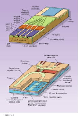 FIGURE 5. Full optoelectronic integration is used to create monolithic systems such as WDM transmitters (top) and heterodyne receivers (bottom). FIGURE 5. Full optoelectronic integration is used to create monolithic systems such as WDM transmitters (top) and heterodyne receivers (bottom).