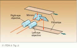 FIGURE 2. Mirrors angled at 45° are inserted behind the left-eye and right-eye objectives to direct images to the appropriate film plane. FIGURE 2. Mirrors angled at 45° are inserted behind the left-eye and right-eye objectives to direct images to the appropriate film plane.