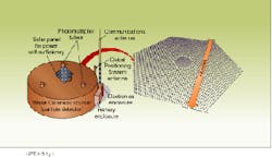 FIGURE 1. For detection of high-energy cosmic rays, researchers propose building a hexagonal grid 70 km across that will cover an area nearly the size of Delaware (right). The grid will be composed of individual detector stations spaced 1.5 miles apart, each containing three PMTs, a particle detector (Cerenkov counter), solar panel, battery, electronics, and GPS and communications antennae (left). Dark area in the center of the grid contains a telescope. FIGURE 1. For detection of high-energy cosmic rays, researchers propose building a hexagonal grid 70 km across that will cover an area nearly the size of Delaware (right). The grid will be composed of individual detector stations spaced 1.5 miles apart, each containing three PMTs, a particle detector (Cerenkov counter), solar panel, battery, electronics, and GPS and communications antennae (left). Dark area in the center of the grid contains a telescope.