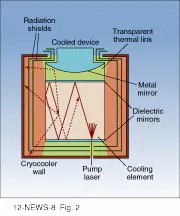FIGURE 2. Proposed cryocooler will be about 3 cm in both height and diameter, with a ZBLANP:Yb3+ cooling element. For greatest efficiency, pump-laser wavelength should be 3 cm in both height and diameter, with a ZBLANP:Yb3+ cooling element. For greatest efficiency, pump-laser wavelength should be as long as possible and be completely absorbed in the yttrium-doped material. Dielectric end mirrors trap pump-laser radiation. Most of the fluorescence (dotted lines) passes through the concentric side radiation shields.