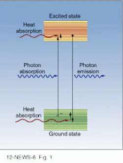 FIGURE 1. Fluorescence cooling occurs when the rare-earth-ion electrons in the upper levels of a broad, or manifold, ground-energy state are photon pumped to lower levels of the excited-state manifold. The populations of these energy levels absorb heat in distinct quantums of vibrational energy, or phonons, to return to thermal equilibrium. The ions then fluoresce; these photons, which are more energetic than the pump photons, revert back to the initial ground state.