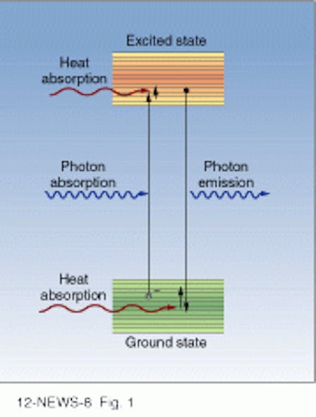 FIGURE 1. Fluorescence cooling occurs when the rare-earth-ion electrons in the upper levels of a broad, or manifold, ground-energy state are photon pumped to lower levels of the excited-state manifold. The populations of these energy levels absorb heat in distinct quantums of vibrational energy, or phonons, to return to thermal equilibrium. The ions then fluoresce; these photons, which are more energetic than the pump photons, revert back to the initial ground state.