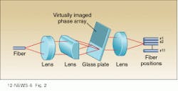 FIGURE 2. In a wavelength-demultiplexing experiment, light from a tunable diode laser (1550 nm) was introduced through a single-mode fiber and collimated with a planoconvex lens (r = 3 mm). This light was then focused with a semi-cylindrical lens (r = 3 mm) through the window of the virtually imaged phase array, which demultiplexed ten wavelengths in the 1540- to 1560-nm range with a 0.8-nm spacing. FIGURE 2. In a wavelength-demultiplexing experiment, light from a tunable diode laser (1550 nm) was introduced through a single-mode fiber and collimated with a planoconvex lens (r = 3 mm). This light was then focused with a semi-cylindrical lens (r = 3 mm) through the window of the virtually imaged phase array, which demultiplexed ten wavelengths in the 1540- to 1560-nm range with a 0.8-nm spacing.